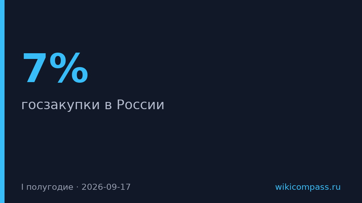 Госзакупки упали на 7%, строительство потеряло 23,5%