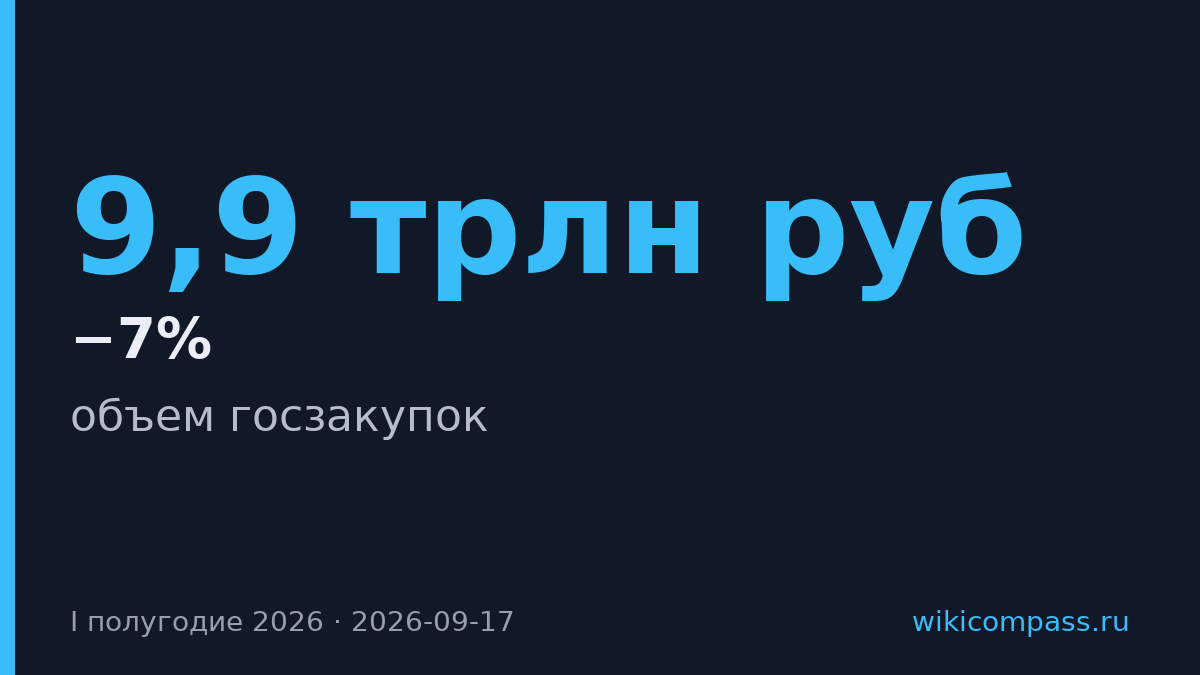 Госзакупки упали на 7% в первом полугодии 2026 года