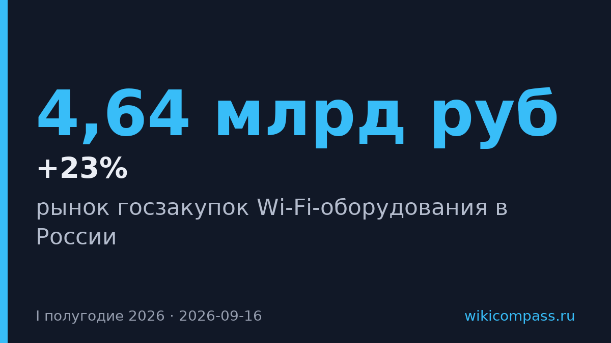 Госзакупки Wi-Fi-оборудования выросли на 23% до 4,64 млрд руб