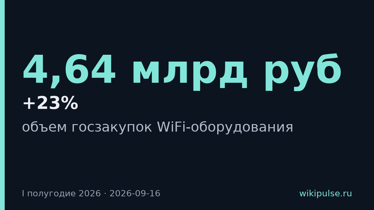 Госзакупки WiFi-оборудования выросли на 23% до 4,64 млрд рублей