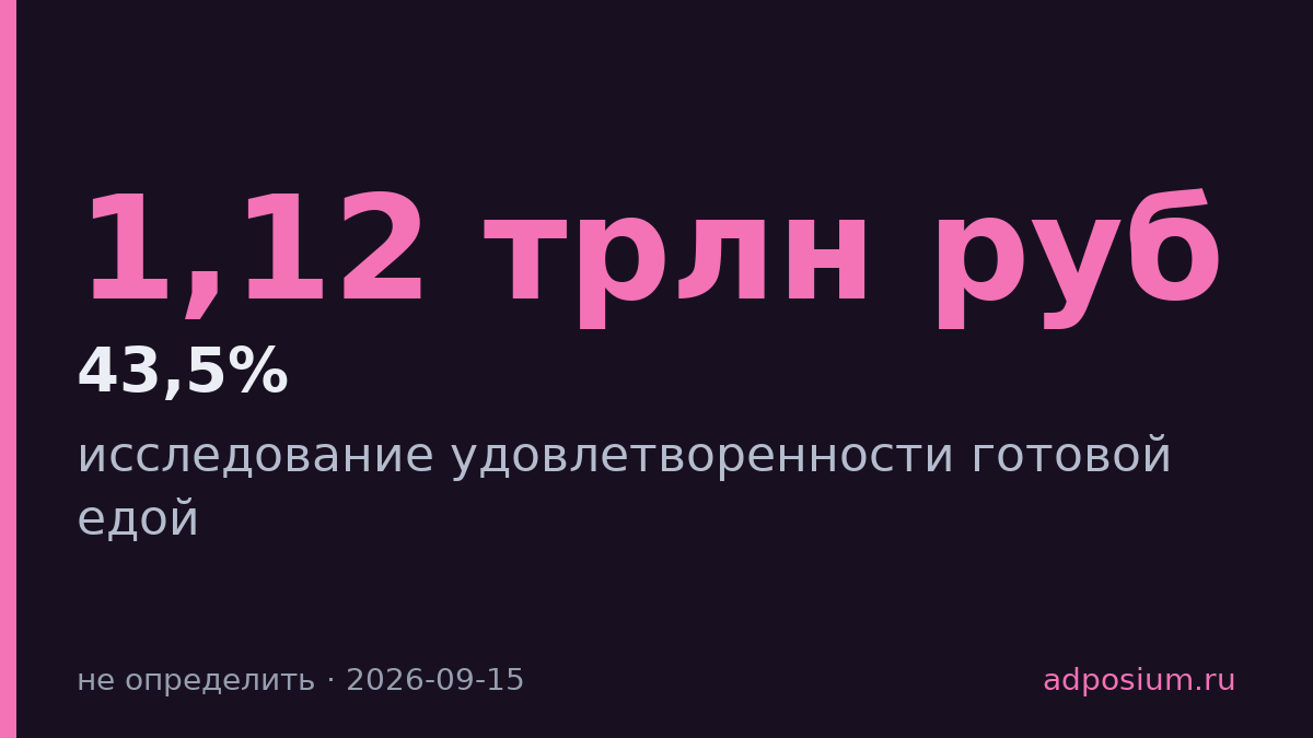 Готовая еда в магазинах не устраивает 43,5% покупателей