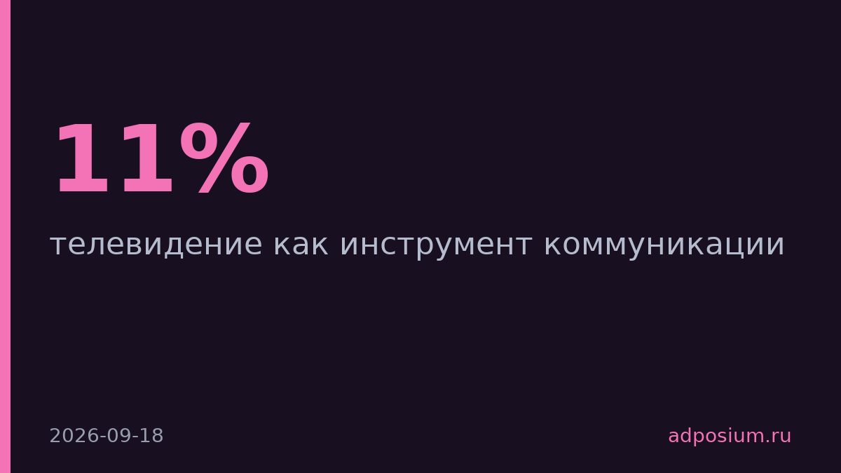 ГПМ Реклама назвала телевидение самым дешевым инструментом охвата