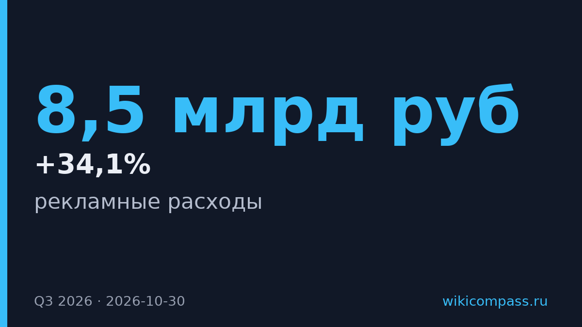 «Группа Лента» нарастила рекламные расходы на 34,1% до 8,5 млрд руб.