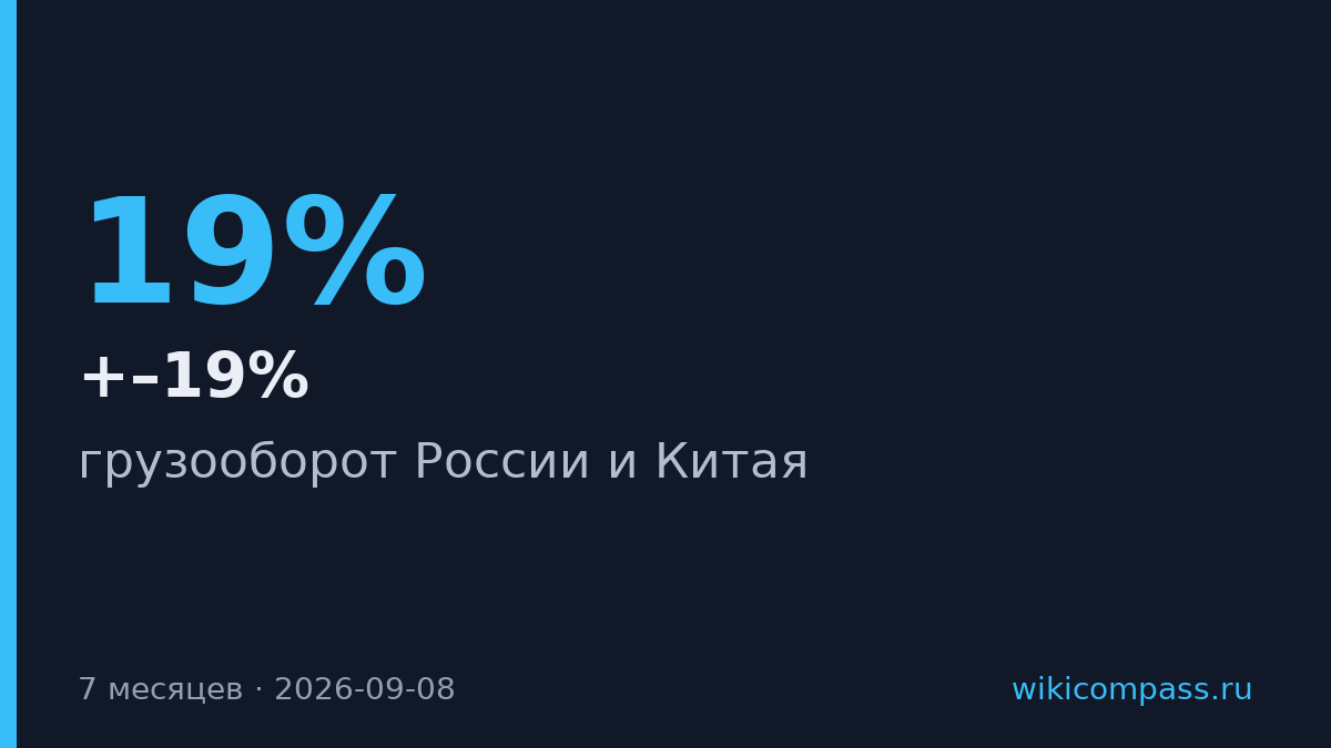 Грузооборот России и Китая вырос на 17–19% за семь месяцев