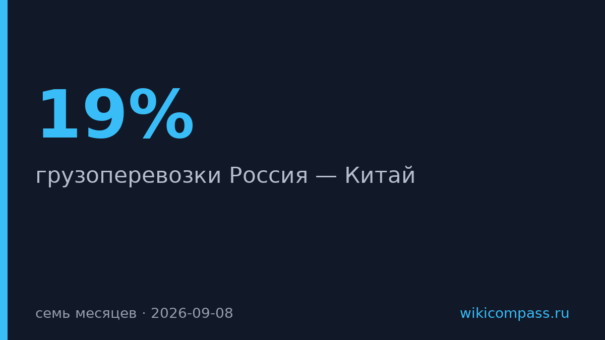 Грузоперевозки Россия—Китай выросли на треть за семь месяцев