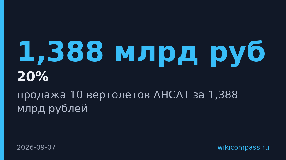 ГТЛК продала 10 вертолётов АНСАТ за 1,388 млрд рублей
