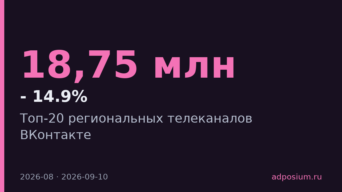 ГТРК "Карелия" набрала 18,75 млн просмотров в топе региональных телеканалов ВКонтакте