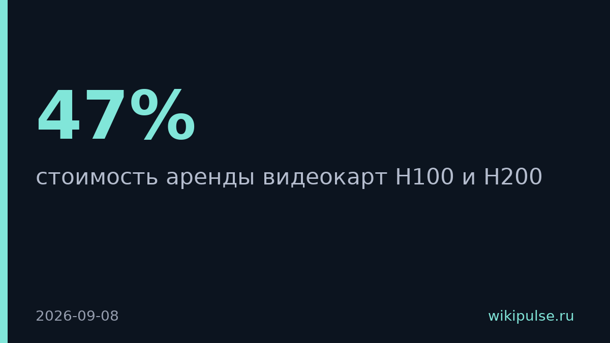 H100 сдают в аренду за 2,04 доллара в час, H200 за 3 доллара
