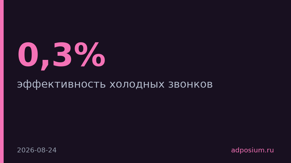 Холодные звонки конвертируют в 0,3% случаев — нужно 330 звонков на одного клиента