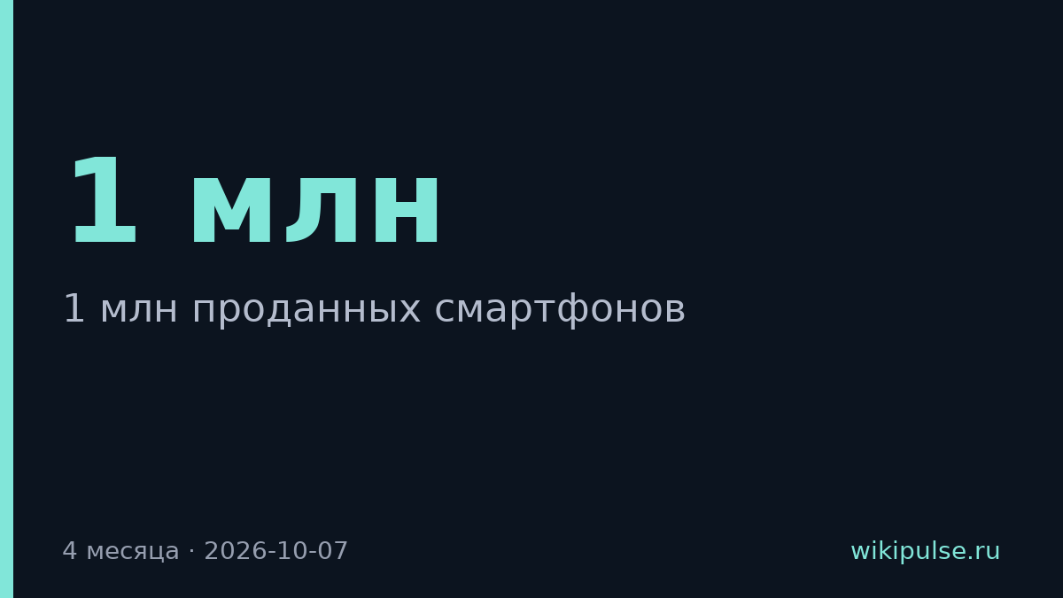 Honor 600 продала 1 млн смартфонов за четыре месяца
