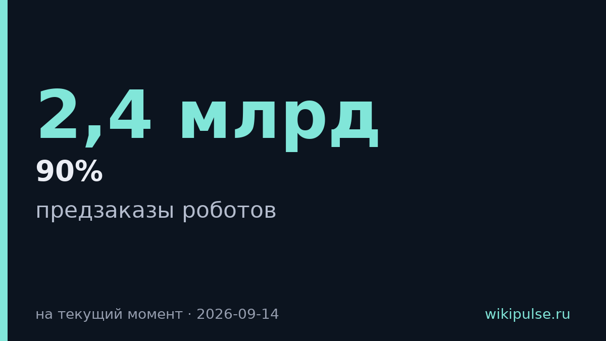 Humanoid собрал 34 000 предзаказов на $2,4 млрд