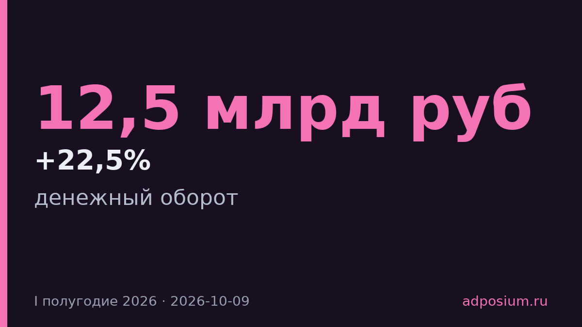 Игроник единственный из ТОП150 нарастил оборот на 22,5% в I полугодии
