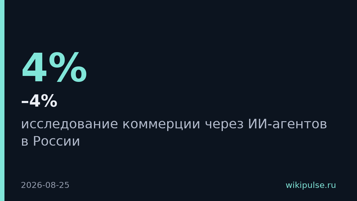 ИИ-агенты возьмут 2–4% рынка e-commerce России к 2029 году