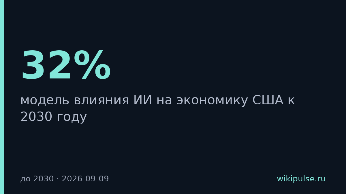 ИИ добавит США 32% ВВП, но сократит зарплаты интеллектуалов на 11,5%