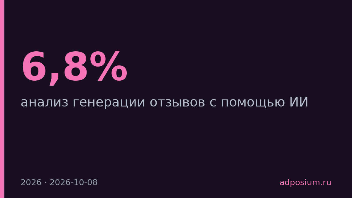 ИИ-генерация в негативных отзывах о стоматологах выросла до 6,8%