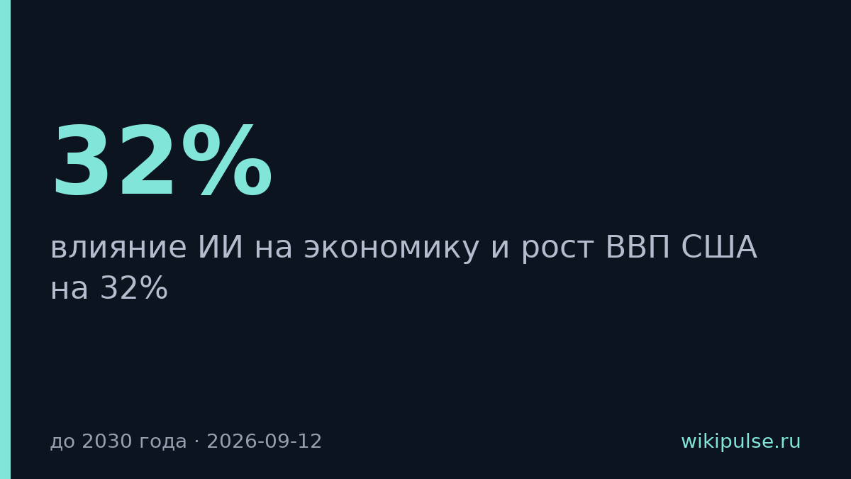 ИИ может увеличить ВВП США на 32% к 2030 году