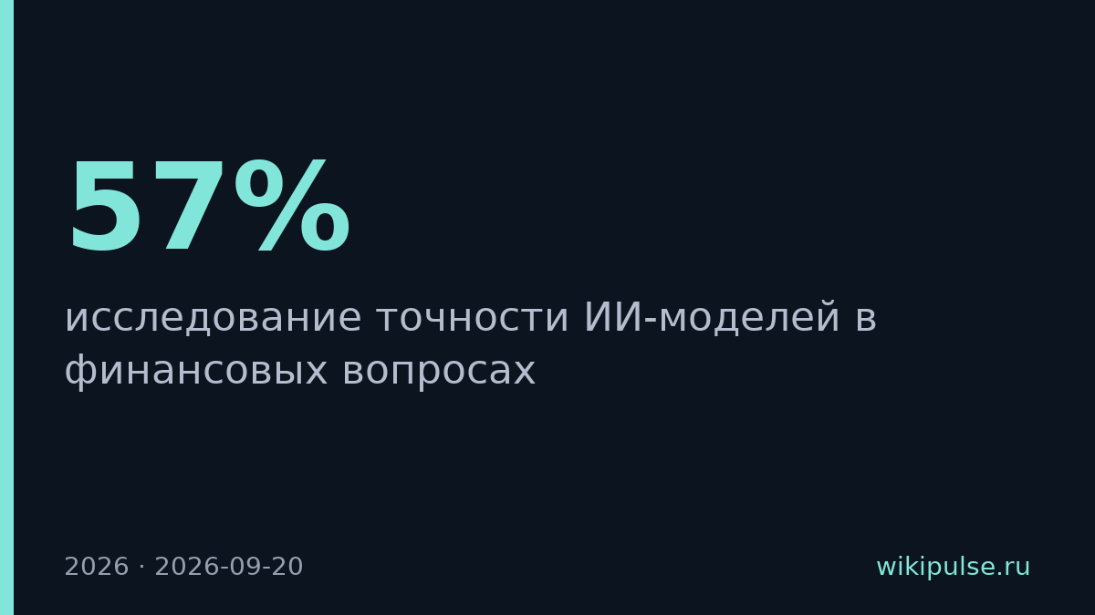 ИИ ошибается в 57% финансовых вопросов, на сложных — в 88%