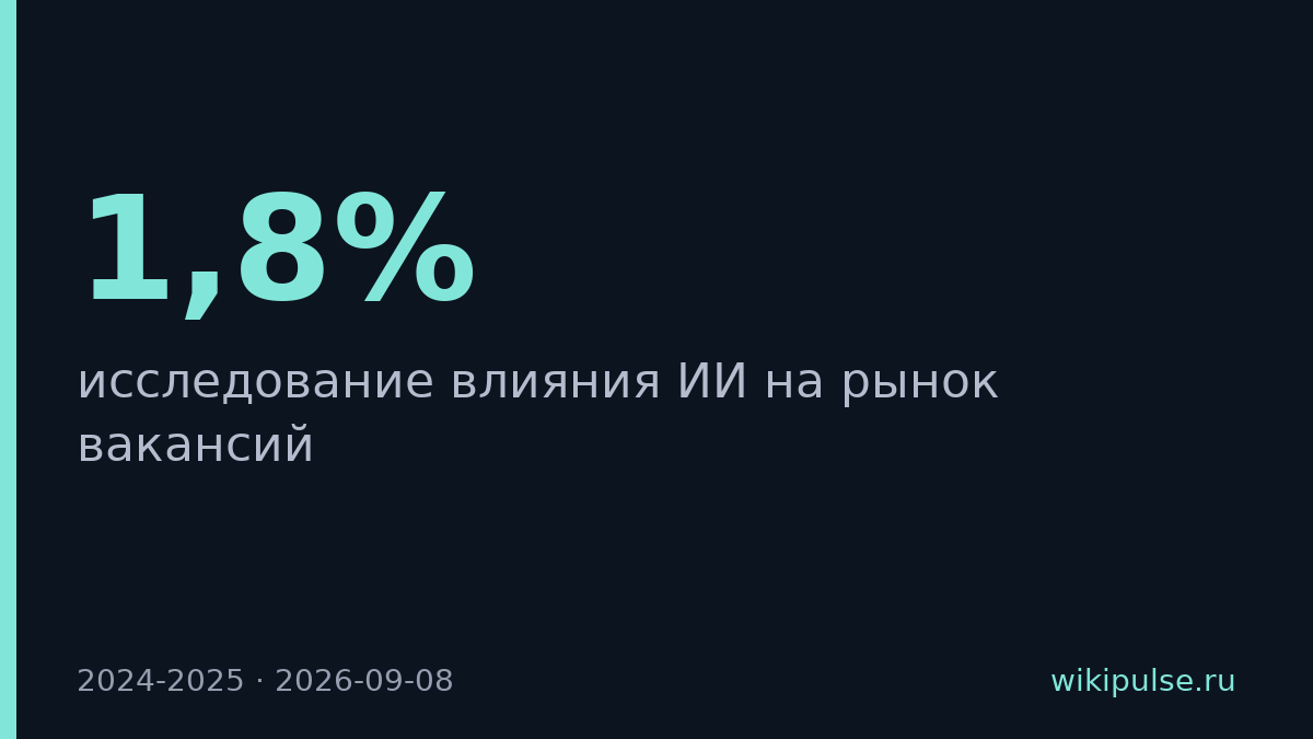 ИИ сократил вакансии в Техасе на 1,8% в 2024 году