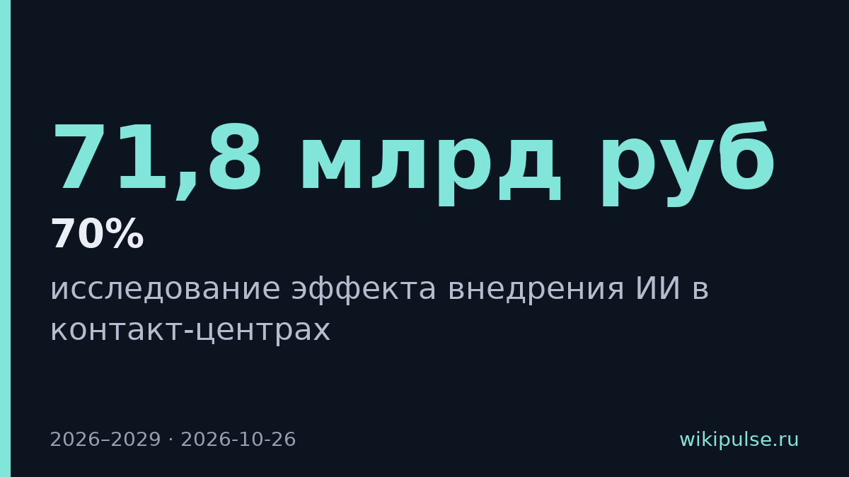 ИИ в контакт-центрах может дать 71,8 млрд рублей в 2026 году