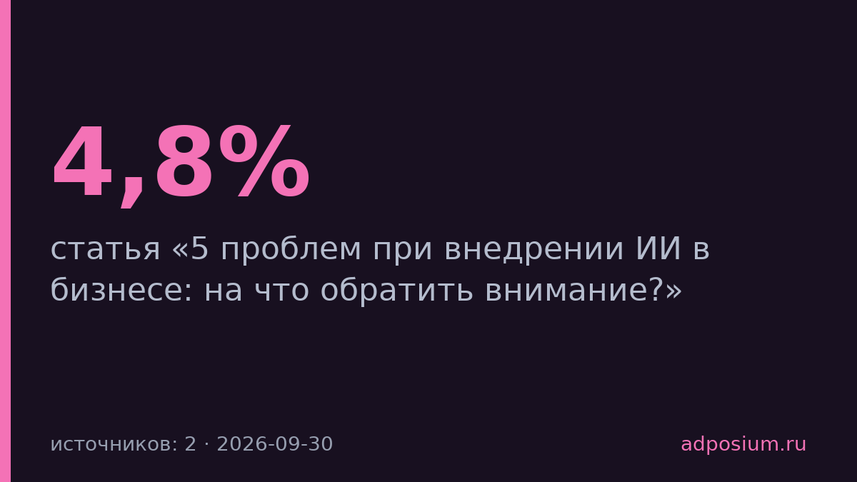 ИИ внедрили 4,8% компаний, но большинство не интегрировали его в процессы