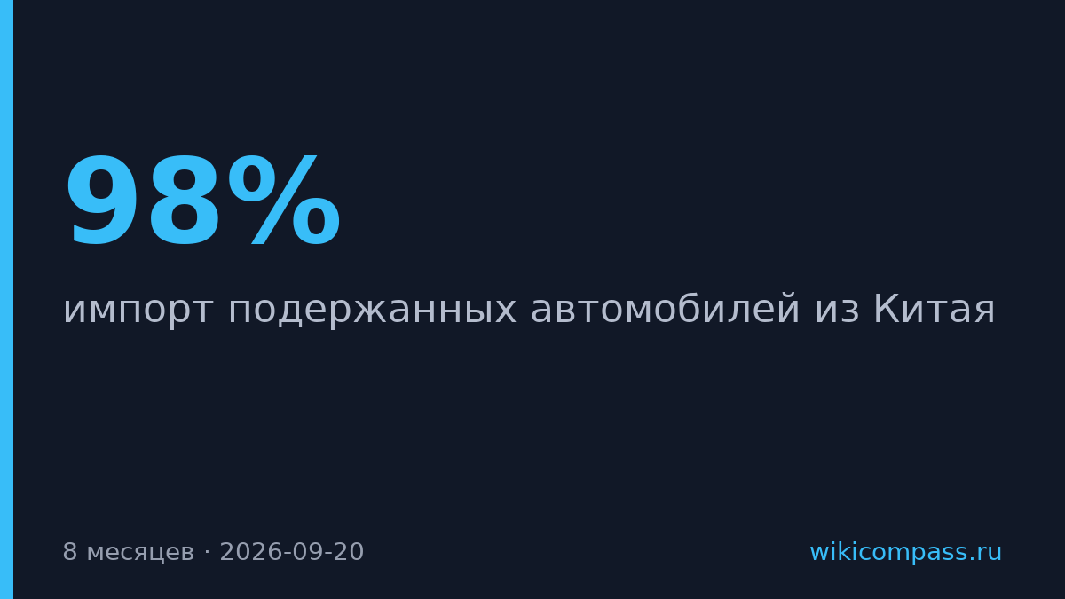 Импорт подержанных авто из Китая вырос на 98% за восемь месяцев