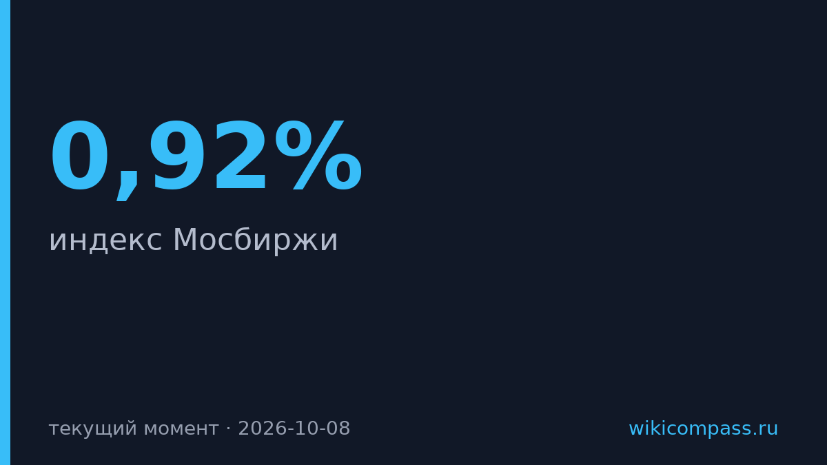 Индекс Мосбиржи снизился на 0,92% к 10:10 мск