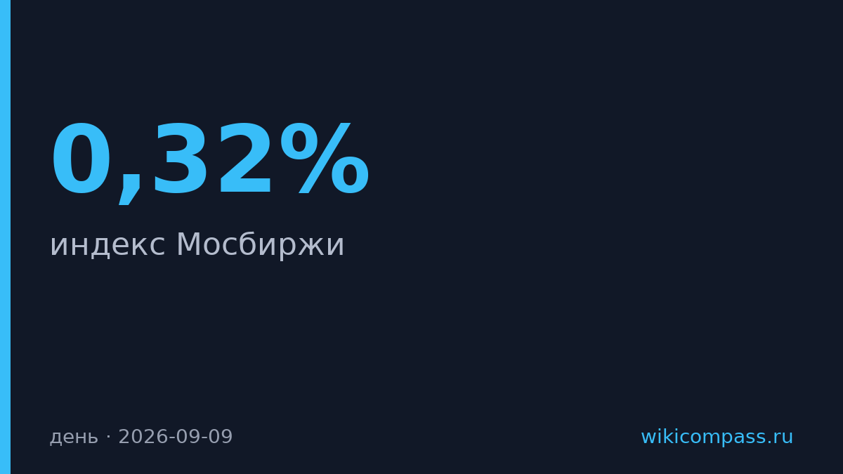 Индекс Мосбиржи упал на 0,32% из-за снижения акций металлургов