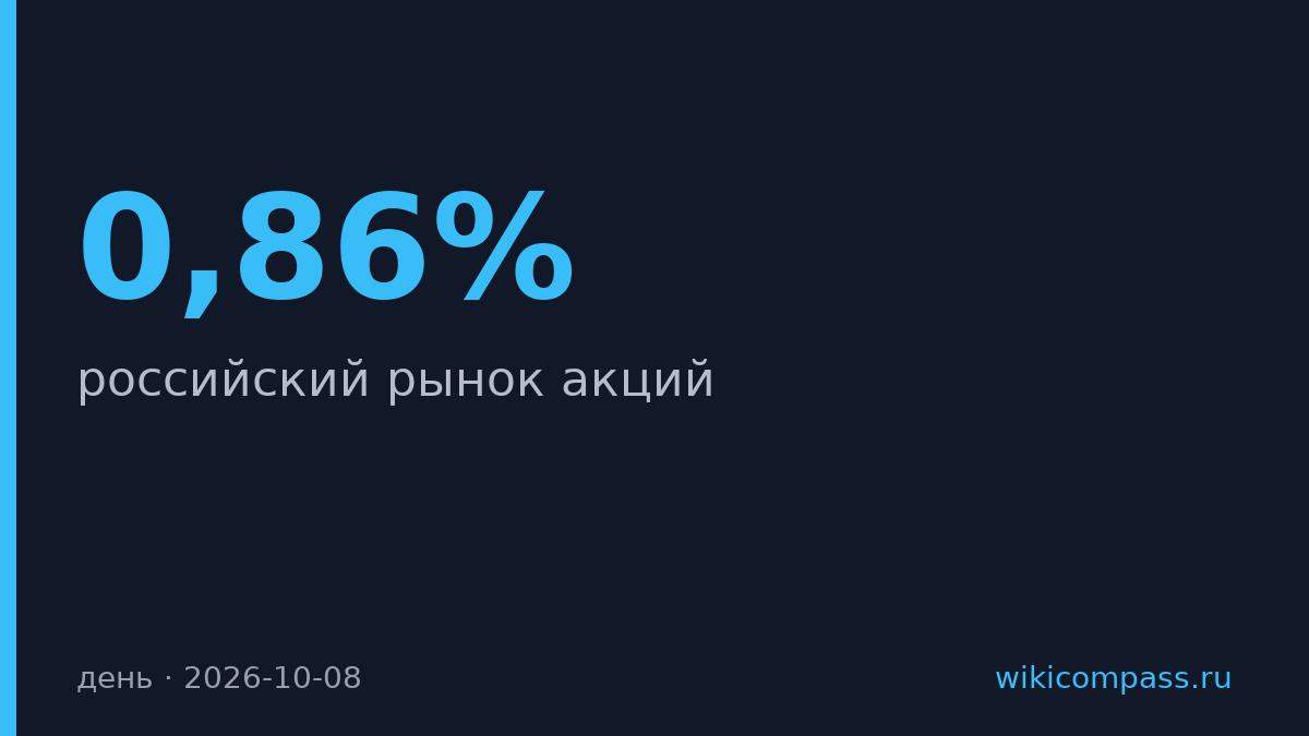Индекс Мосбиржи упал на 0,86% до 2317,28 в начале торгов четверга