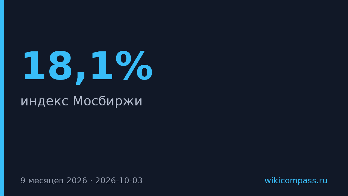Индекс Мосбиржи упал на 18,1% за девять месяцев 2026 года