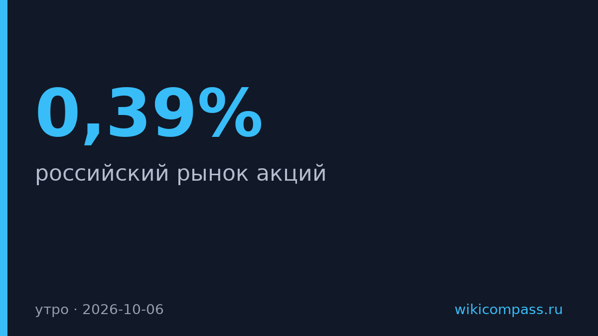 Индекс Мосбиржи вырос на 0,39% в утренней сессии