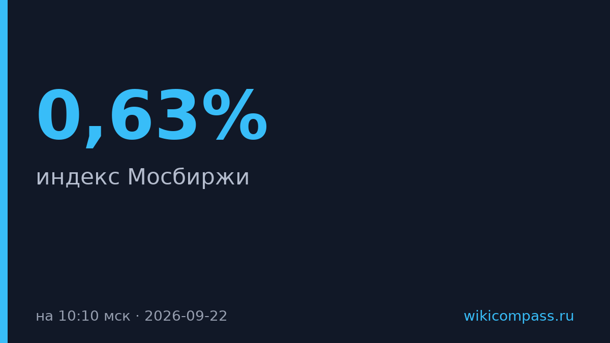 Индекс Мосбиржи вырос на 0,63% к 10:10 мск