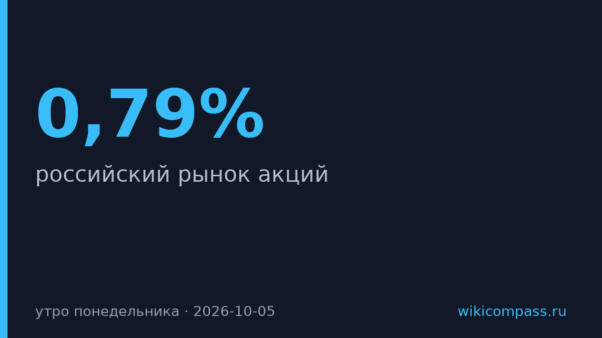 Индекс Мосбиржи вырос на 0,79% в понедельник утром