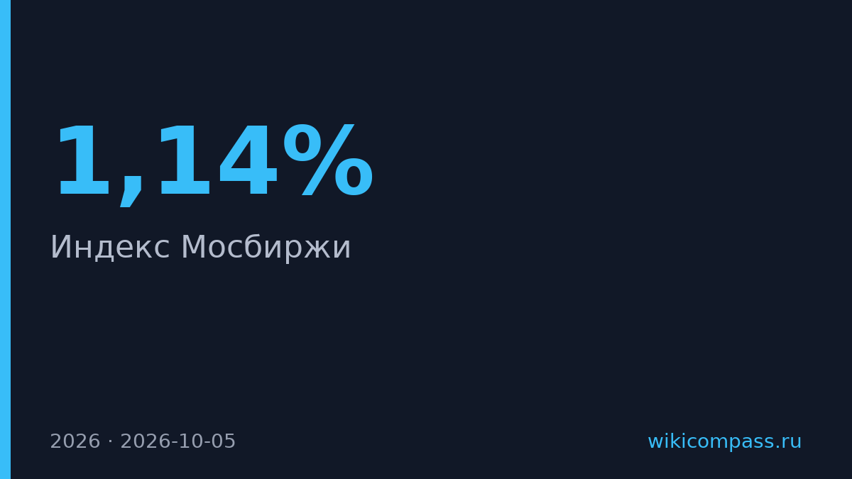 Индекс Мосбиржи вырос на 1,14% до 2303 пунктов
