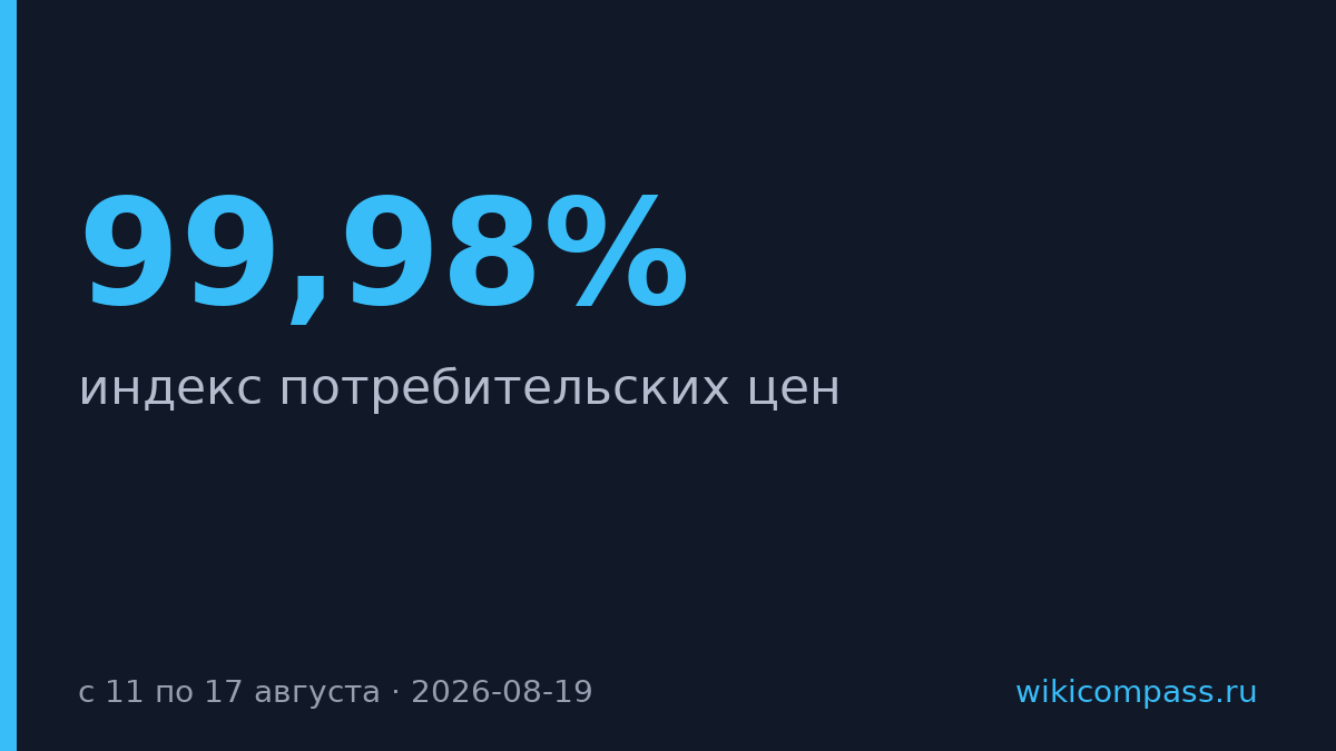 Индекс потребительских цен упал до 99,98% за неделю