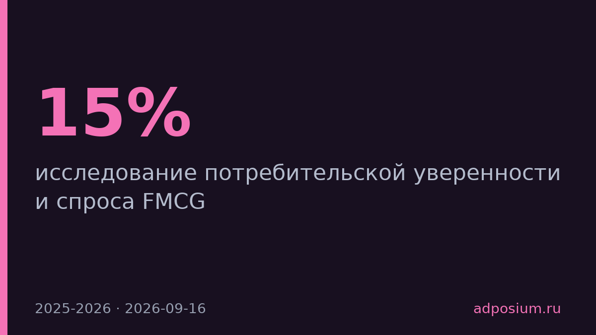 Индекс потребительской уверенности упал до −15%, треть россиян сократила покупки FMCG на