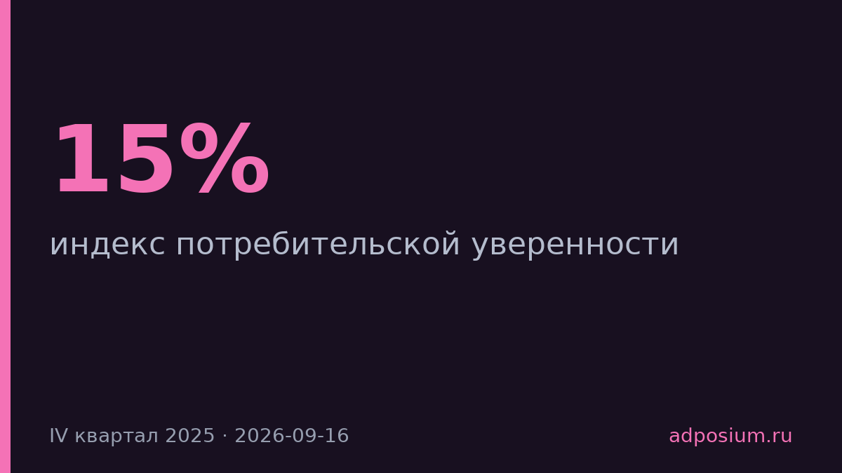 Индекс потребительской уверенности упал до минус 15% в июле 2026