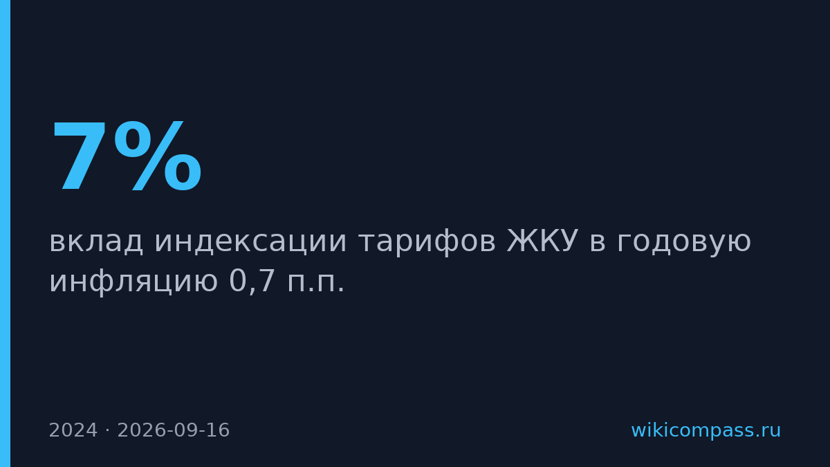 Индексация ЖКУ добавит инфляции 0,7 п.п. и приблизит её к 7%