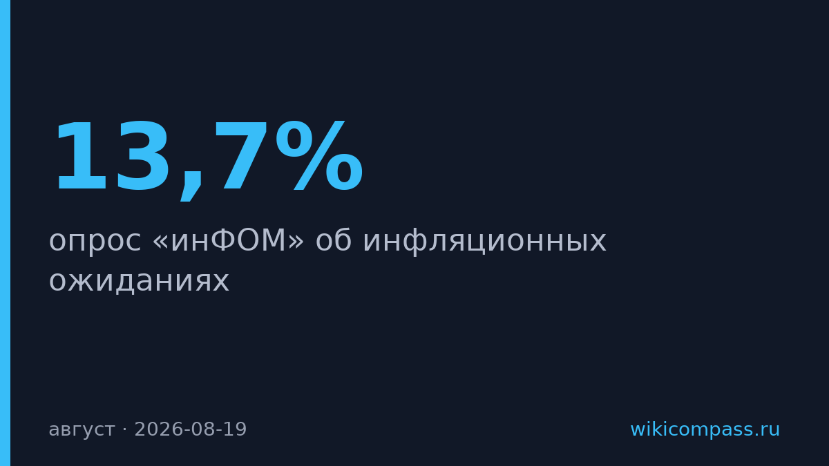 Инфляционные ожидания россиян упали до 13,7% в августе