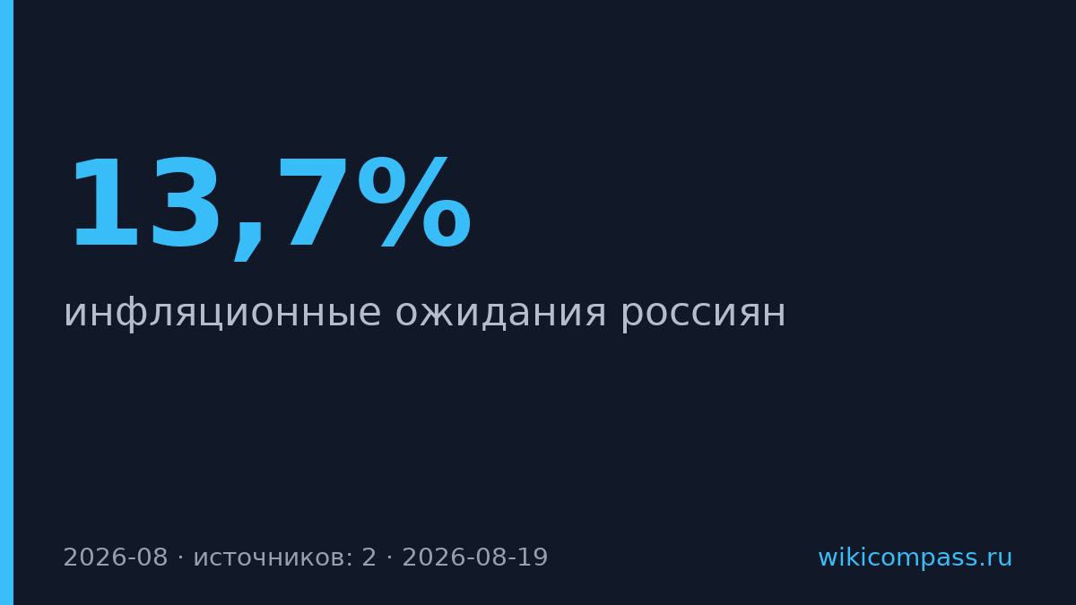 Инфляционные ожидания россиян упали до 13,7% в августе
