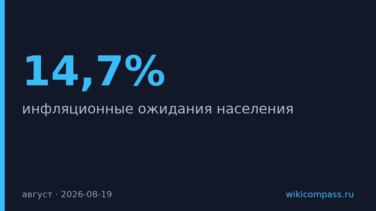 Инфляционные ожидания россиян упали с 14,7% до 13,7%