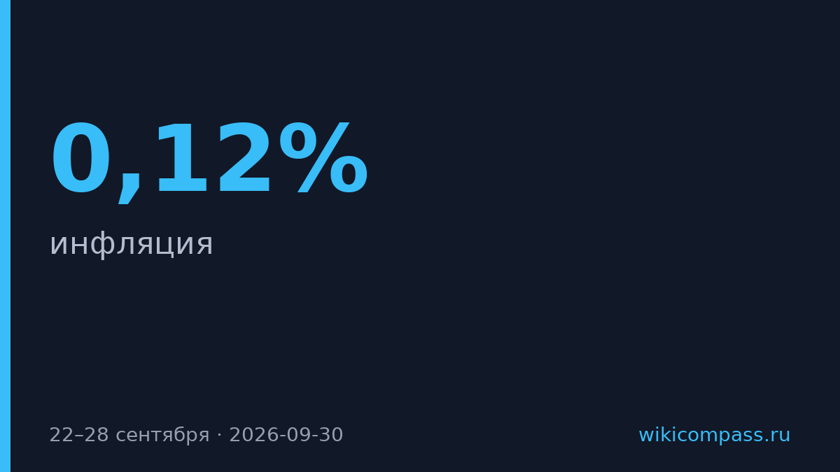 Инфляция ускорилась до 0,12% в неделю