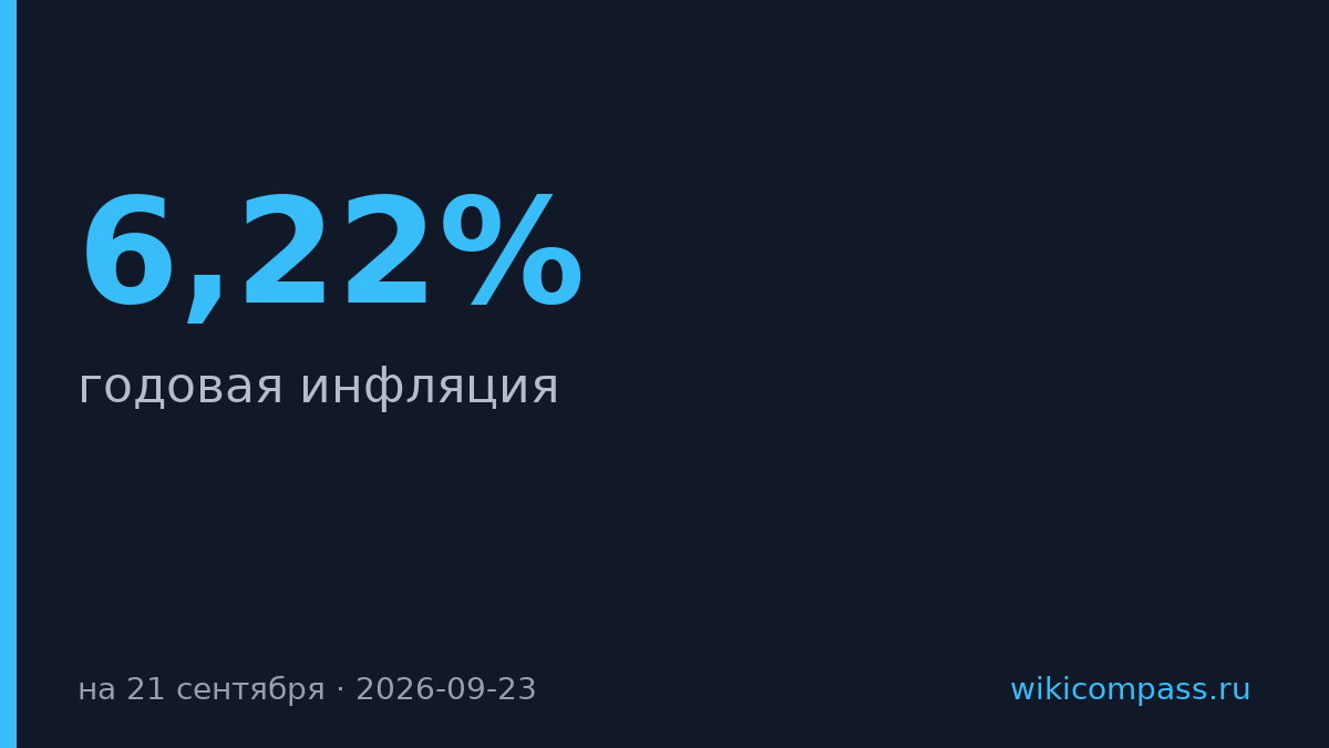 Инфляция в России упала до 6,22% за неделю