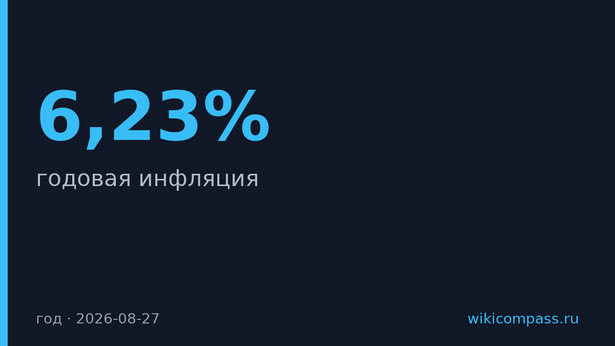 Инфляция в России ускорилась до 6,23% годовых