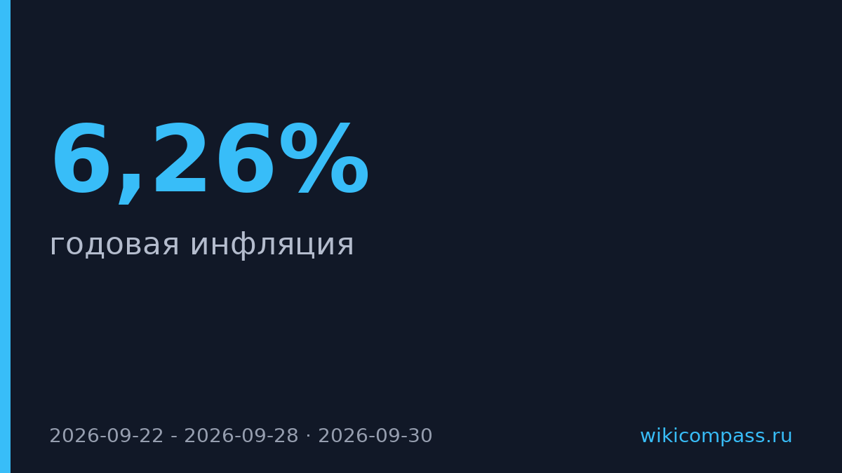 Инфляция в России ускорилась до 6,26% за неделю