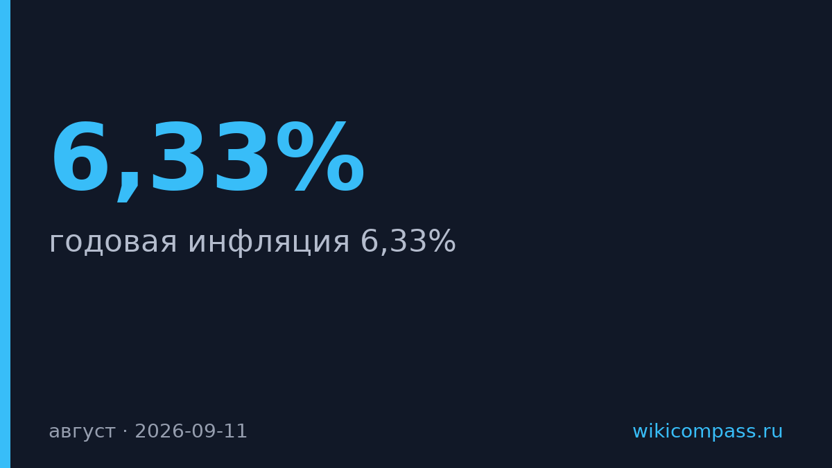 Инфляция в России ускорилась до 6,33% в августе
