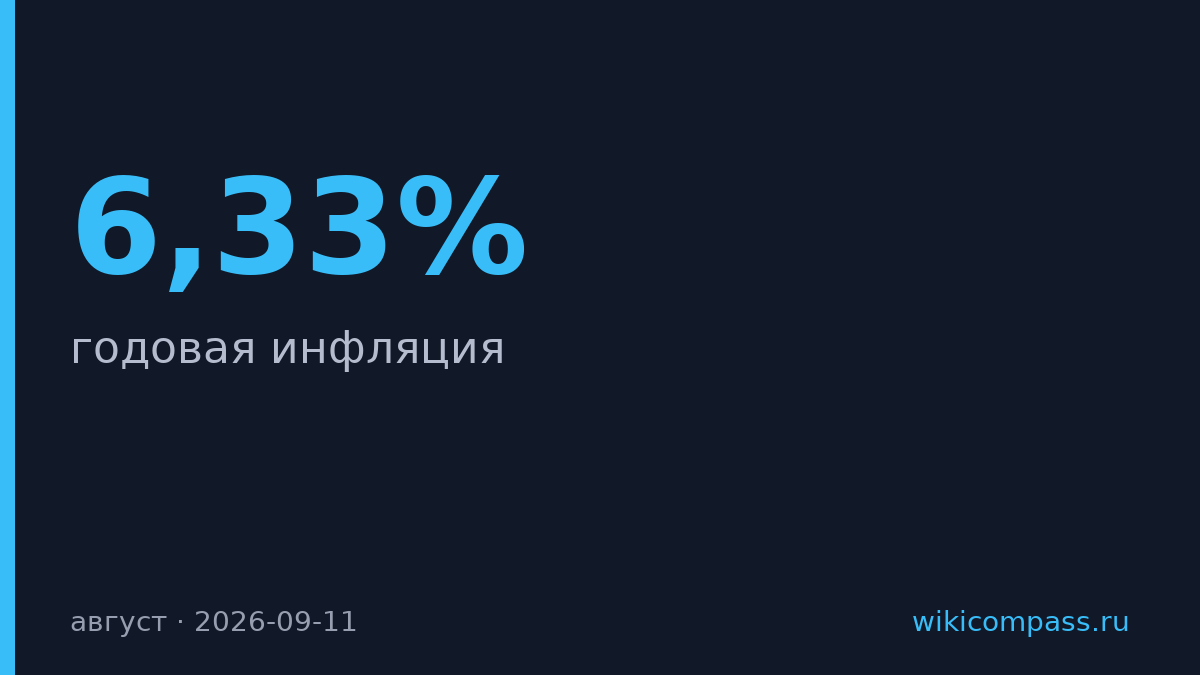 Инфляция в России ускорилась до 6,33% в августе