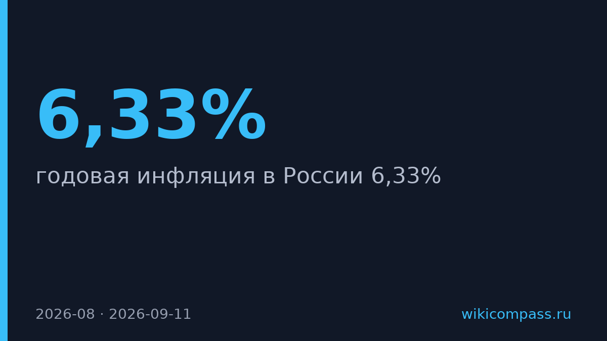 Инфляция в России ускорилась до 6,33% в августе 2026