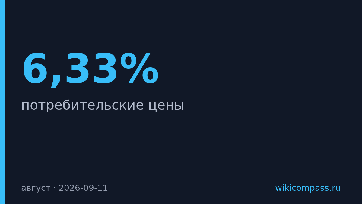 Инфляция в России ускорилась до 6,33% в августе