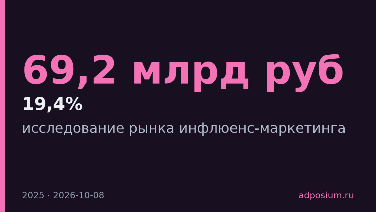Инфлюенс-маркетинг в 2025 году вырос на 19,4% до 69,2 млрд рублей