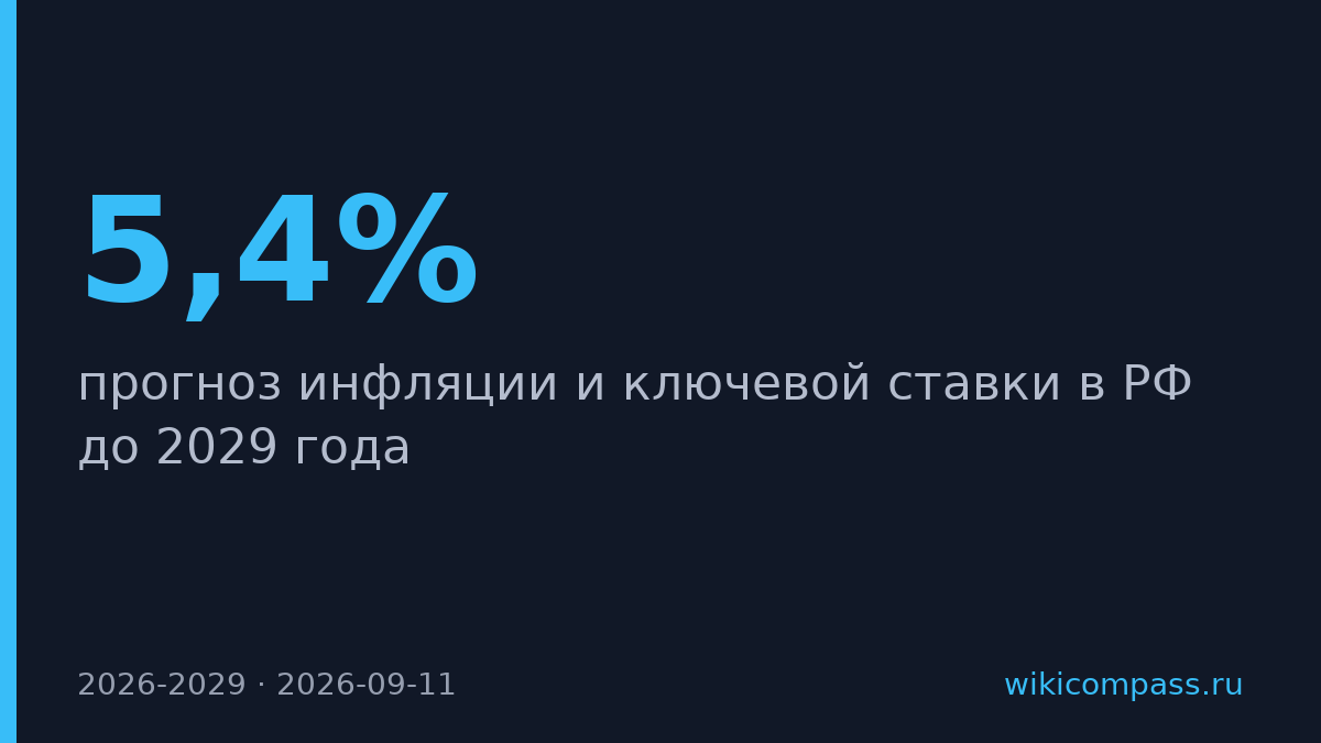 ИНП РАН: инфляция в России не упадёт ниже 5,4% до 2029 года